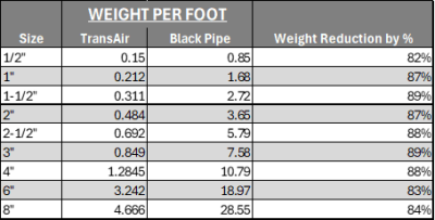 Transair-Weight Transair-Weight